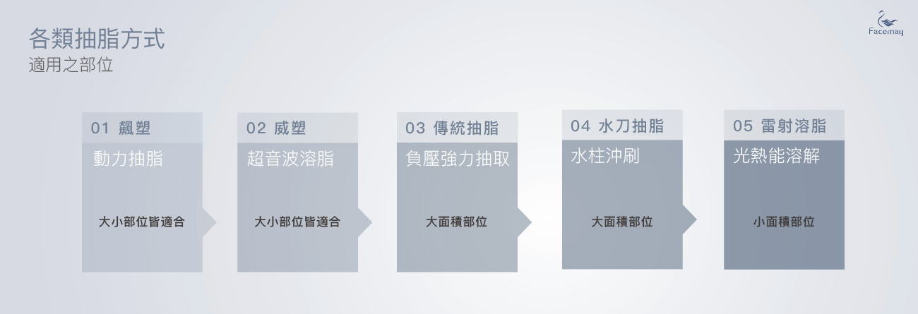 抽脂方式適用部位