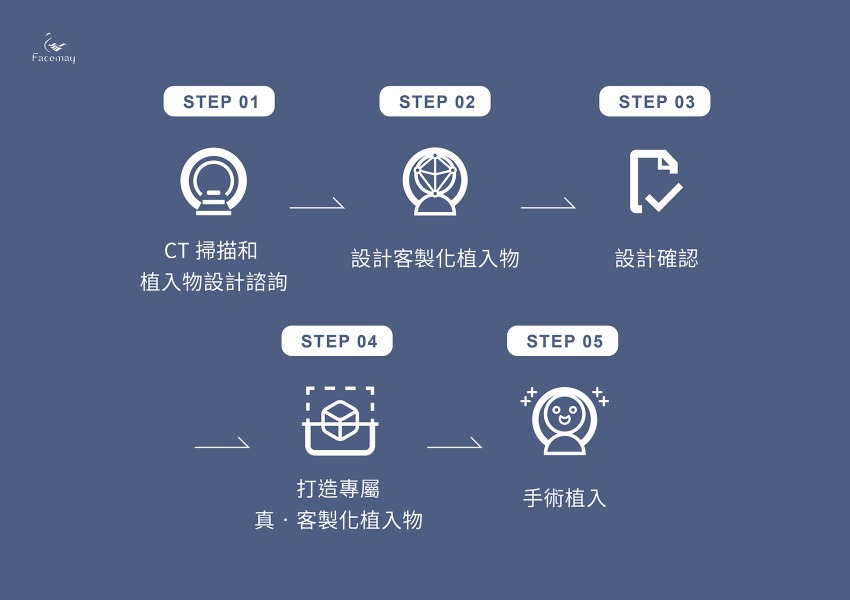 完形美FITme|訂製流程