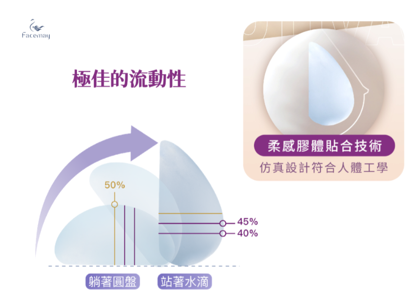 FitMe完形美適用部位