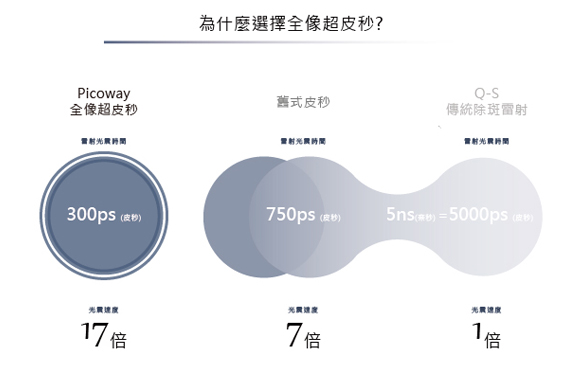 選擇美國原廠全像超皮秒,比傳統雷射恢復期短,專為亞洲人肌膚開發