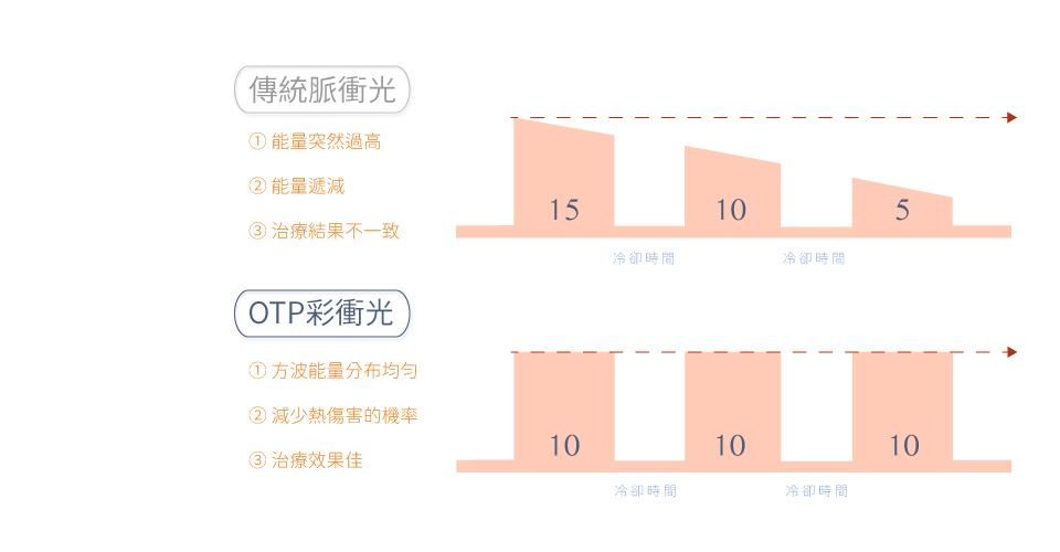 專利OPT (Optimal Pulse Technology)